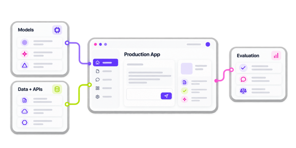 AI engineering system connecting models, data, APIs, and evaluation to a production application.